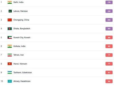  رتبه هفتم آلوده‌ترین شهرهای جهان به تهران رسید