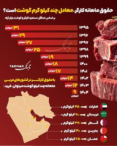  اینفوتابناک | حقوق ماهانه کارگران معادل چند کیلو گوشت است؟