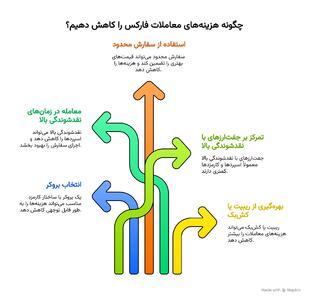  کاهش هزینه معاملات فارکس