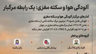  آلودگی هوا و سکته مغزی: رابطه‌ای مرگبار