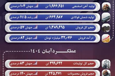  عملکرد درخشان جهان فولاد سیرجان در آبان ماه و هشت‌ماهه نخست سال ۱۴۰۴