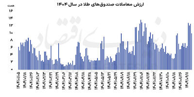  پناهگاه اول سرمایه‌گذاران خرد