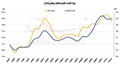  نقره در رالی صعود