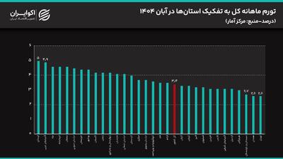  کمترین تورم برای پرجمعیت‌ترین استان ایران