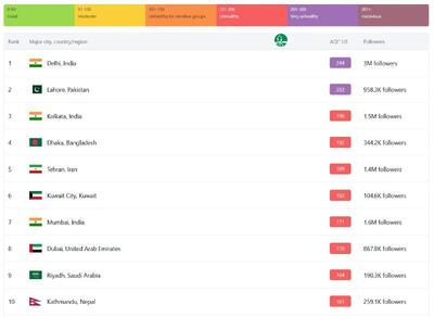  عکس/ تهران رتبه پنجم آلوده‌ترین شهر‌های جهان | اقتصاد24