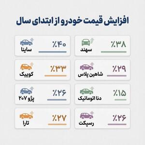  جدیدترین آمار قیمت خودرو‌های داخلی از ابتدای ۱۴۰۴ تا امروز + عکس | اقتصاد24