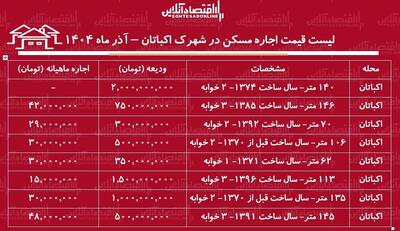  لیست قیمت اجاره مسکن در اکباتان / برای اجاره یک آپارتمان ۲ خوابه در اکباتان چقدر بودجه نیاز داریم؟ + جدول آذر ماه ۱۴۰۴