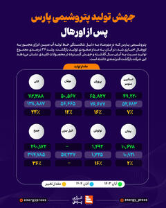  جهش تولید پتروشیمی پارس پس از اورهال +اینفوگرافیک