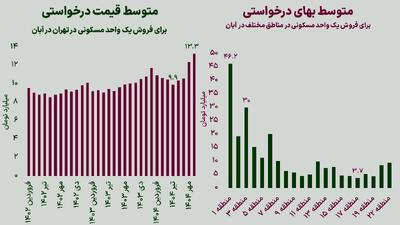  قیمت یک واحد مسکونی در تهران چقدر است؟