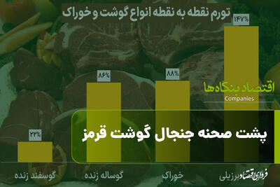  پشت صحنه جنجال گوشت قرمز