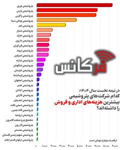  در نیمه نخست سال ۱۴۰۴؛ میلیاردها تومان خرج اداره و فروش! نوری، پارس و زاگرس صدرنشین هزینه‌های عجیب پتروشیمی‌ها
