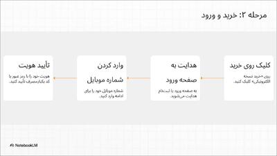  راهنمای خرید کتاب از طاقچه