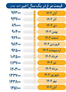  قیمت مرغ در آستانه جهشی بزرگ!