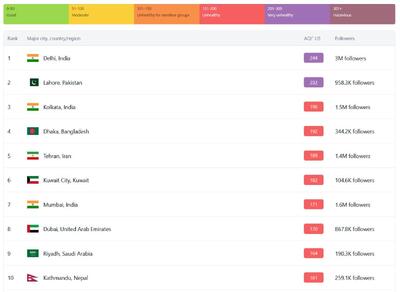  تهران در فهرست آلوده‌ترین شهرهای جهان