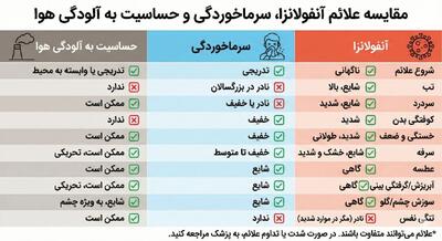  اینفوگرافیک: تفاوت سرماخوردگی، آنفولانزا و حساسیت به آلودگی هوا