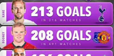  بازیکنان با بیش از 100 گل در لیگ برتر انگلیس؛ چشمک هالند به کریستیانو رونالدو