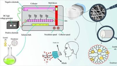اختراع «لایه‌های نانوفیبری با قابلیت رهایش کنترل شده» در خارج از کشور ثبت شد