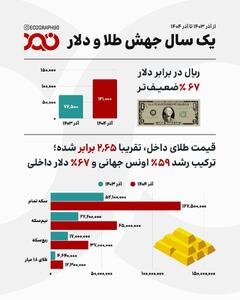  مقایسه قیمت دلار و طلا در دو آذر متوالی تقویم؛ چه بر سر ریال آمد؟