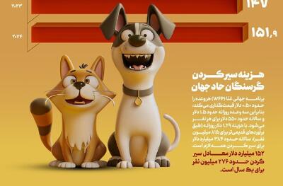  هزینه آمریکایی‌ها برای خرید و نگهداری از حیوانات خانگی (اینفوگرافیک)