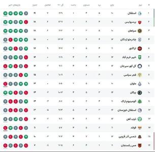  جدول لیگ برتر بعد از پایان روز اول از هفته دوازدهم / تراکتور شانس صدرنشینی قبل از دربی را از دست داد