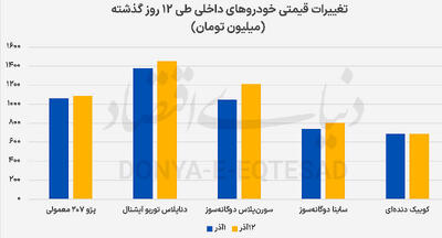  التهابات قیمتی بازار خودرو