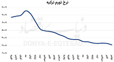  تداوم مهار قیمت در ترکیه