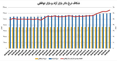  رانت ارزی در اوج