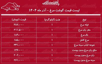  قیمت جدید گوشت مرغ امروز ۱۳ آذر ۱۴۰۴ / مرغ کامل کیلویی چند شد؟ + جدول