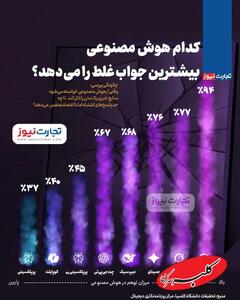  کدام هوش مصنوعی بیشترین جواب غلط را می‌دهد؟ + اینفوگرافیک - کلبه سرگرمی