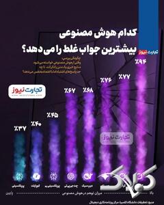  کدام هوش مصنوعی بیشترین جواب غلط را می‌دهد؟ + اینفوگرافیک - مجله اینترنتی کولاک