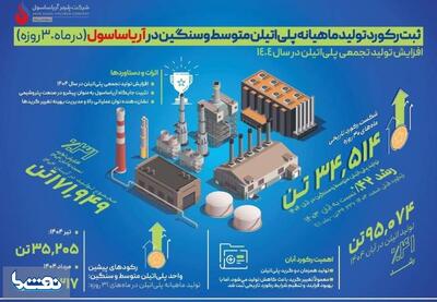    ثبت دوباره رکورد تولید ماهیانه پلی اتیلن در آریاساسول | نفت ما