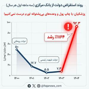  روایتی از «واقعی کردن بودجه» در دولت پزشکیان: رشد ۱۱۶۴ درصدی استقراض از بانک مرکزی تنها در سه ماه اول سال ۱۴۰۴