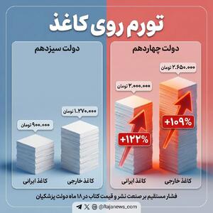 تورم روی کاغذ/ فشار مستقیم بر صنعت نشر در ۱۸ ماه دولت پزشکیان