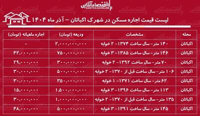  لیست قیمت اجاره مسکن در اکباتان/ برای اجاره یک آپارتمان ۲ خوابه در اکباتان چقدر بودجه نیاز داریم؟ + جدول آذر ماه ۱۴۰۴