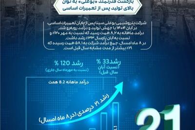  اوج‌گیری دوباره بوعلی پس از اورهال سنگین؛ ثبت جهش ۱۲۱ درصدی درآمد و دوبرابر شدن تولید در آبان‌ماه ۱۴۰۴