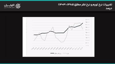  رفاه ایرانیان در باتلاق تحریم‌ها