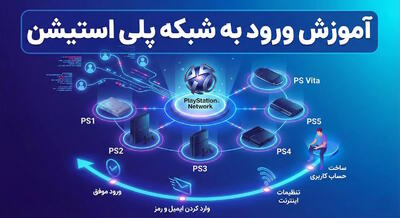  رفع مشکل ورود به اکانت PlayStation و ارسال نشدن پیامک تأیید دو مرحله‌ای - گیمفا