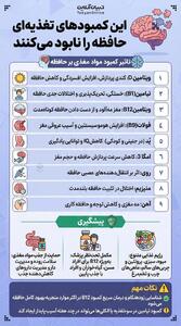  این کمبودهای تغذیه‌ای حافظه را نابود می‌کنند
