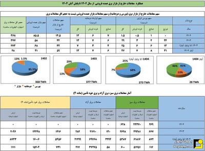  تحقق هدف برنامه هفتم توسعه در حوزه معاملات برق در آبان ۱۴۰۴