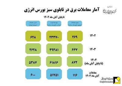  گزارش معاملات برق سبز برای تحویل در آبان ماه ۱۴۰۴
