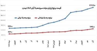 شوک به بازار برنج