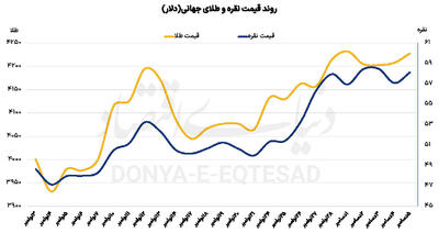 ثبات طلای جهانی با نرخ بهره