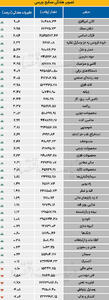 تصویر هفتگی صنایع بورسی - ۱۴۰۴/۰۹/۱۵