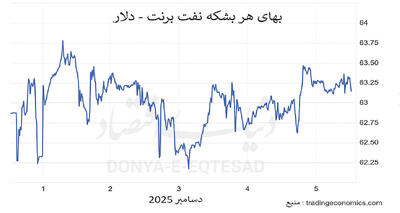 بازار نفت درآتش ریسک