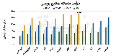 درآمد تاریخی آبان بورس