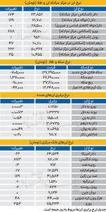 بازار - ۱۴۰۴/۰۹/۱۵