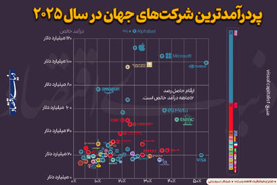  پردرآمدترین شرکت‌های جهان در سال 2025
