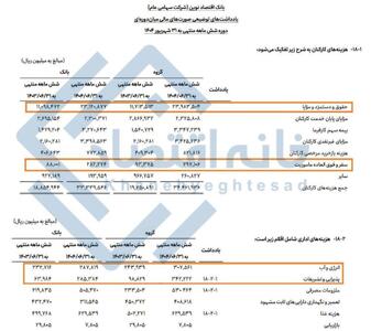 ریخت‌وپاش حسین‌زاده در بانک اقتصادنوین؛ از ۲ برابر شدن حقوق تا تشریفات و ماموریت میلیاردی