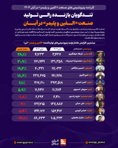 تندگویان بازنده رالی تولید صنعت «الفین و پلیمر» در آبان