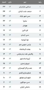 جدول لیگ آزادگان بعد از پایان هفته چهاردهم/ مس شهر بابک در صدر